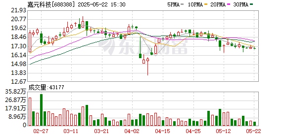 创赢策略 嘉元科技：第五届监事会第二十八次会议决议公告