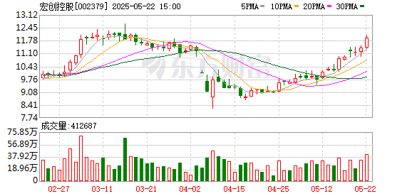 捷希缘 宏创控股：拟购买宏拓实业100%股权