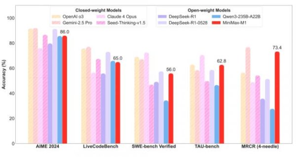 永旺配资 200亿AI独角兽反击，MiniMax首款推理模型对标DeepSeeK，算力成本仅53万美元