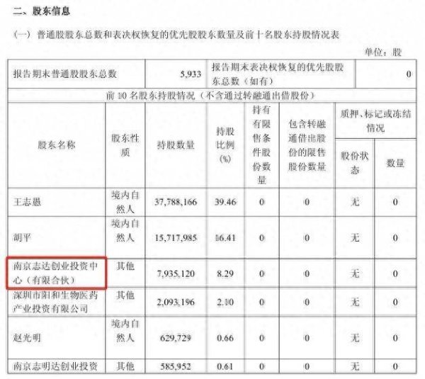 E策略平台 伟思医疗第三大股东首减持，一季度净利增五成，但研发费用、投比皆下滑