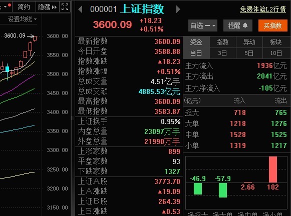金诚无忧 A股强势突破3600点！从3500点到3600点仅用5天