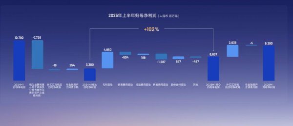 五八策略 财报对对碰｜长安VS吉利：上半年销量接近，净利润为何相差四倍？
